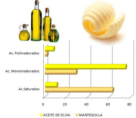 aceite de oliva vs mantequilla cual es mas saludable