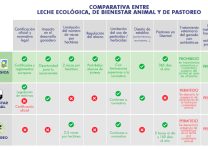 Beneficios De Los Lácteos Orgánicos Vs. Convencionales