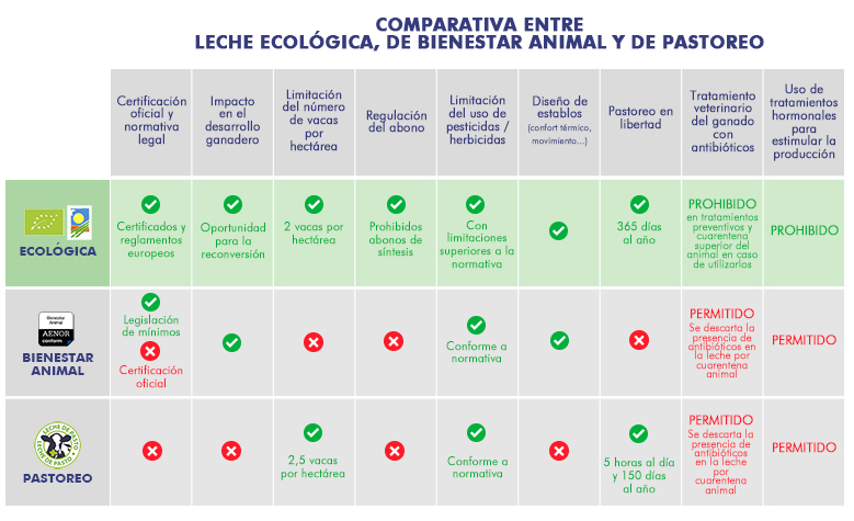 beneficios de los lacteos organicos vs convencionales