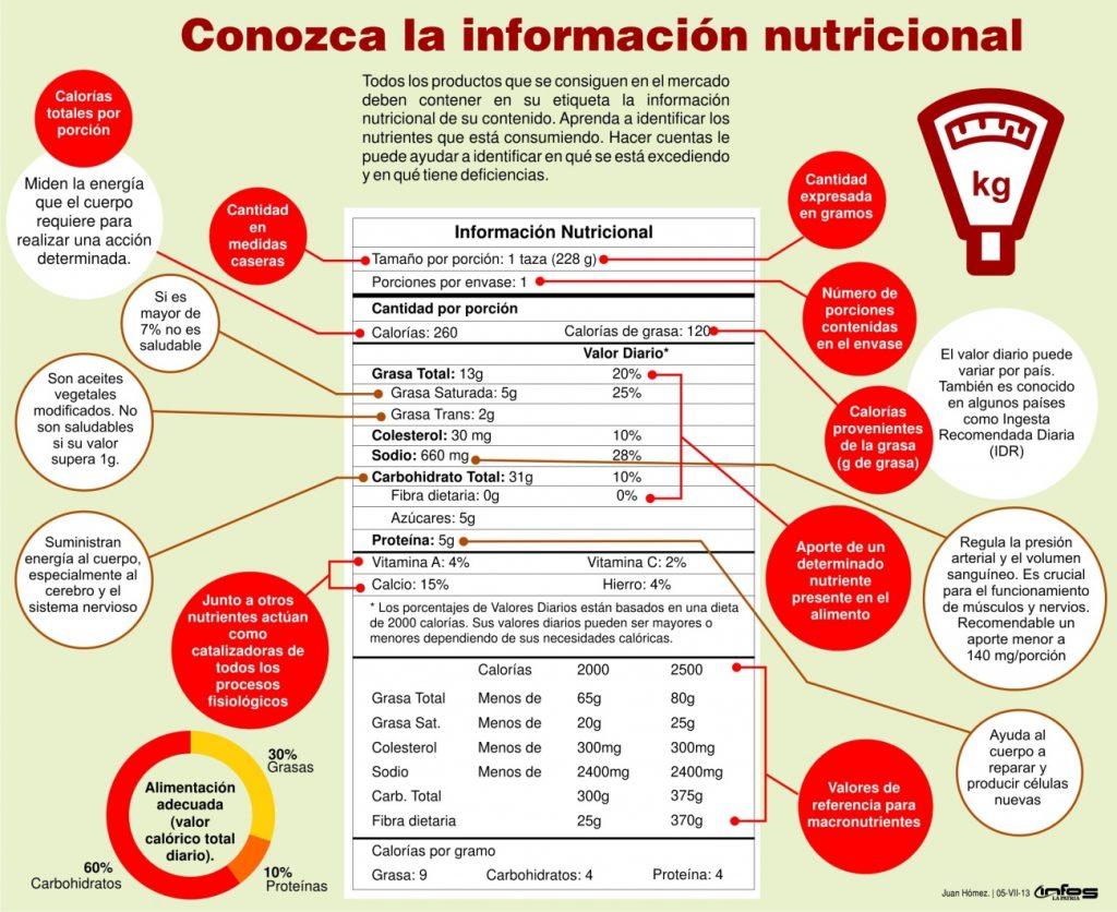 como leer y entender las etiquetas nutricionales