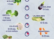 Cómo Lograr El Punto Exacto De Cocción En Diferentes Alimentos