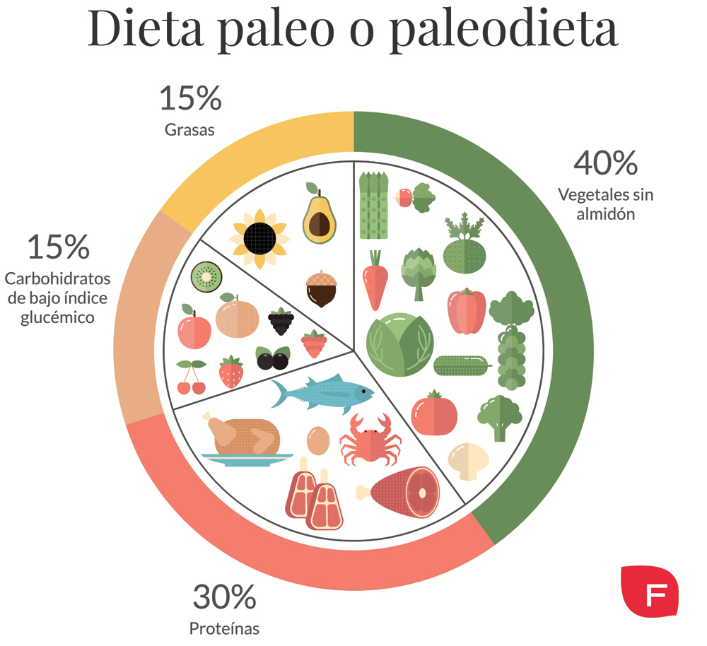 como seguir una dieta paleo equilibrada