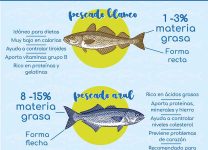 Diferencias Entre Pescado Azul y Blanco: Beneficios y Aplicaciones