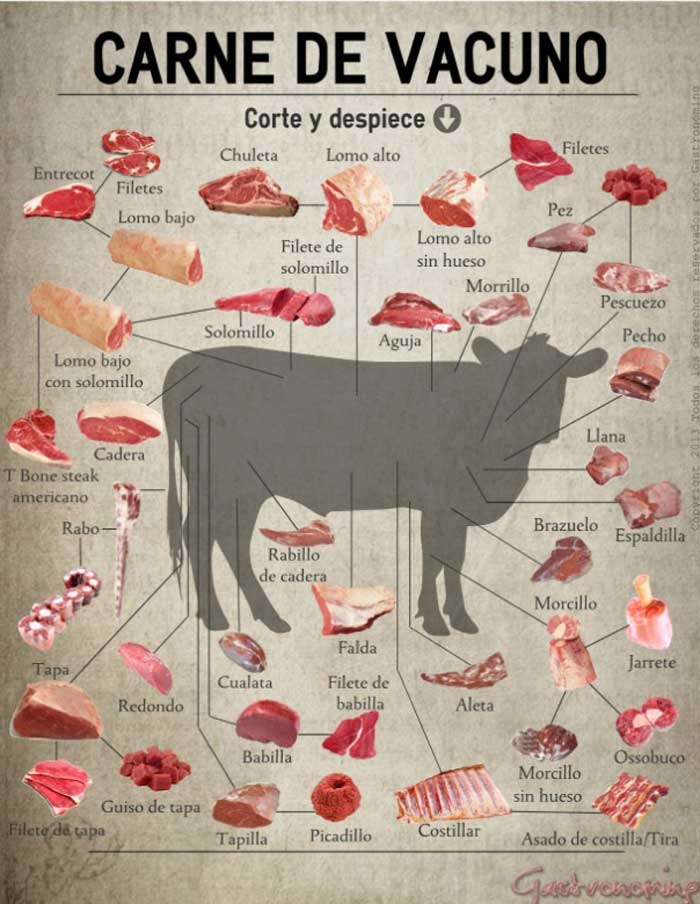 diferentes cortes de carne y sus usos en la cocina