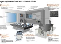 El Papel De La Tecnología En La Cocina Del Futuro