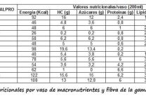 Leches Vegetales Vs. Lácteos: Comparación Nutricional