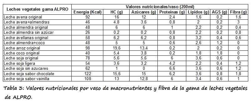 leches vegetales vs lacteos comparacion nutricional